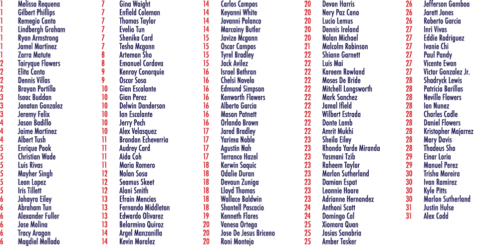 1 Melissa Requena 1 Gilbert Phillips 1 Remegio Canto 1 Lindbergh Graham 1 Ryan Armstrong 1 Jamel Martinez 1 Zarra Mat...