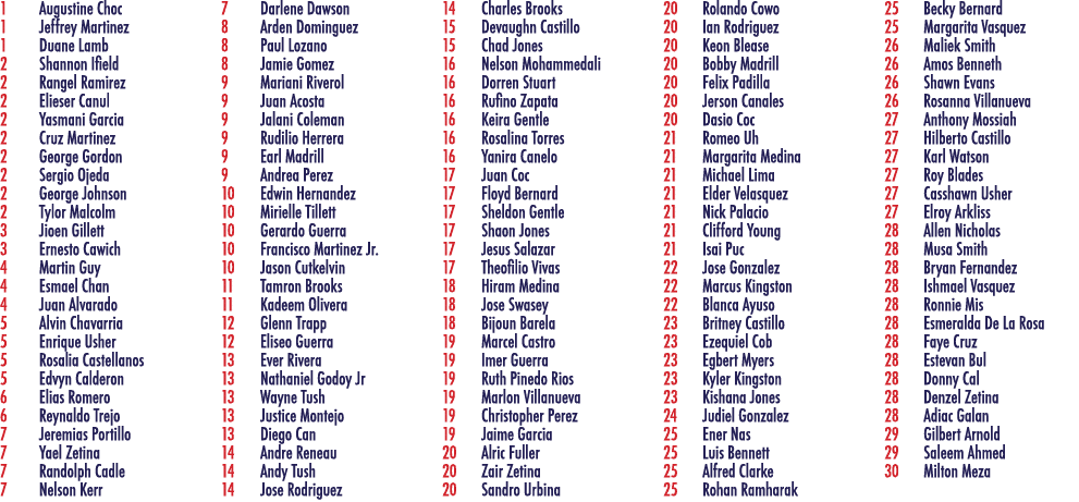 1 Augustine Choc 1 Jeffrey Martinez 1 Duane Lamb 2 Shannon Ifield 2 Rangel Ramirez 2 Elieser Canul 2 Yasmani Garcia 2...