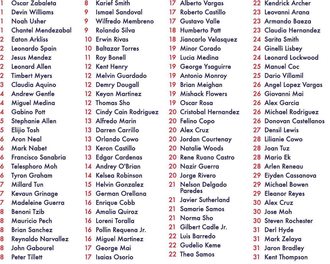 1 Oscar Zabaleta 1 Devin Williams 1 Noah Usher 1 Chantel Mendezabal 2 Eaton Arkliss 2 Leonardo Spain 2 Jesus Mendez 2...