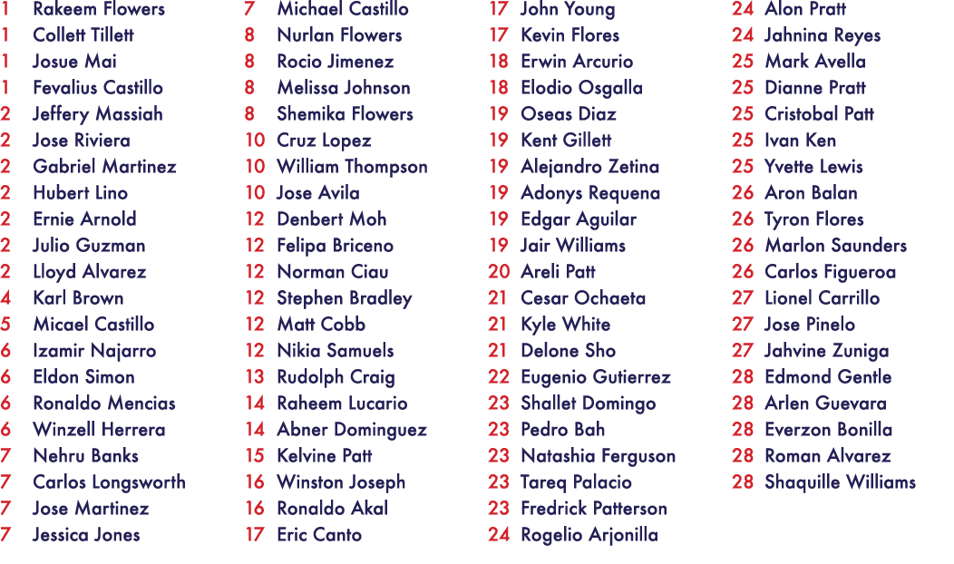1 Rakeem Flowers 1 Collett Tillett 1 Josue Mai 1 Fevalius Castillo 2 Jeffery Massiah 2 Jose Riviera 2 Gabriel Martine...