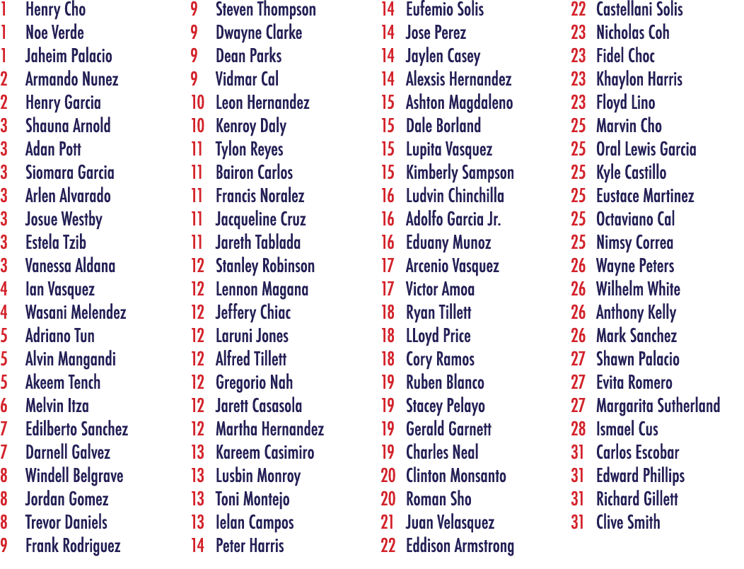 1 Henry Cho 1 Noe Verde 1 Jaheim Palacio 2 Armando Nunez 2 Henry Garcia 3 Shauna Arnold 3 Adan Pott 3 Siomara Garcia ...