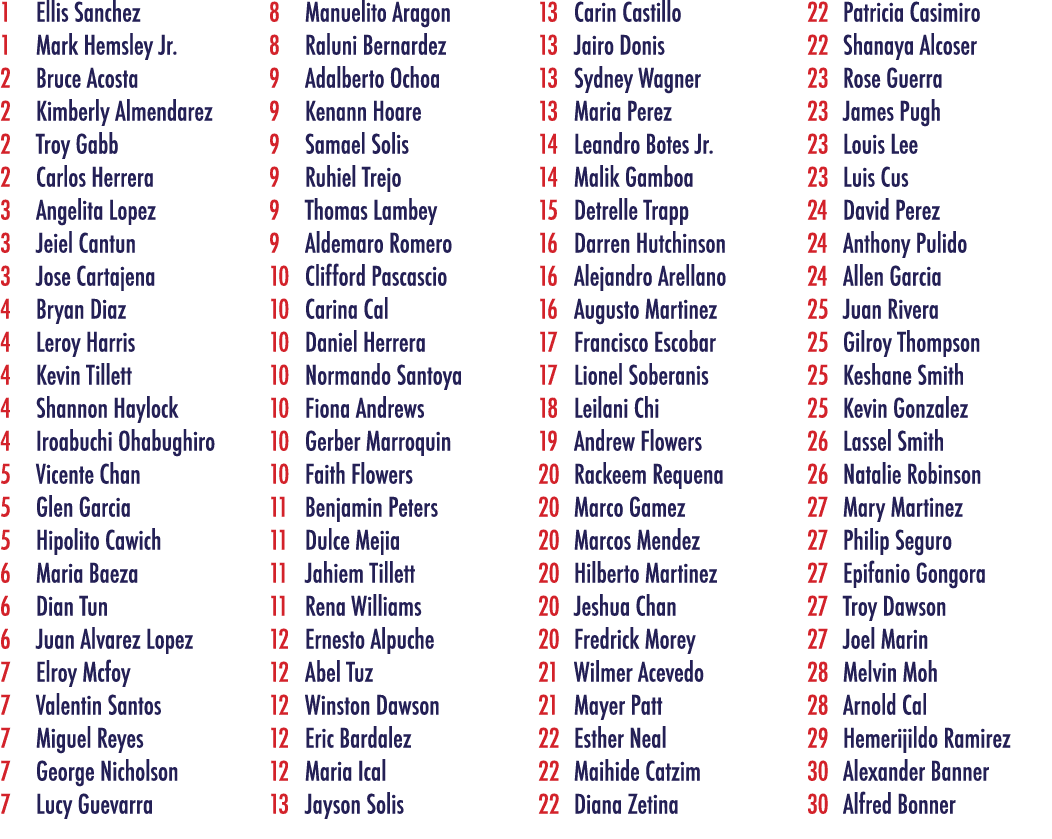1 Ellis Sanchez 1 Mark Hemsley Jr. 2 Bruce Acosta 2 Kimberly Almendarez 2 Troy Gabb 2 Carlos Herrera 3 Angelita Lopez...