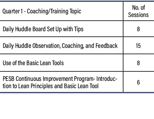 Quarter 1 Coaching/Training Topic,No. of Sessions,Daily Huddle Board Set Up with Tips,8,Daily Huddle Observation, Coa...