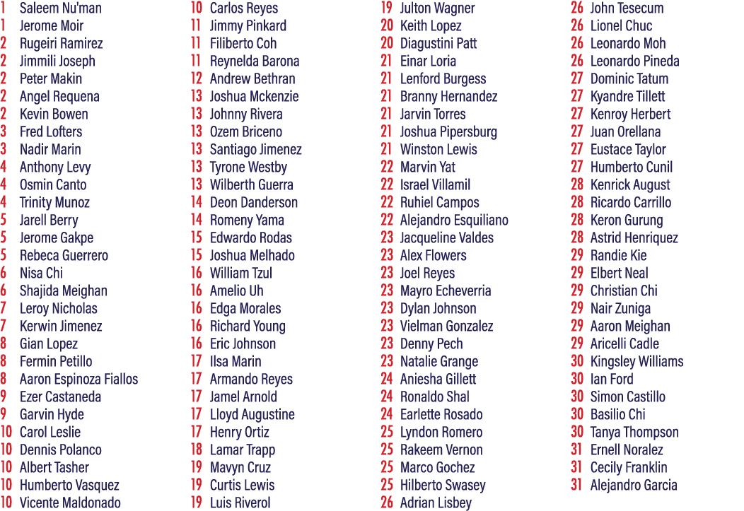 1 Saleem Nu'man 1 Jerome Moir 2 Rugeiri Ramirez 2 Jimmili Joseph 2 Peter Makin 2 Angel Requena 2 Kevin Bowen 3 Fred L...