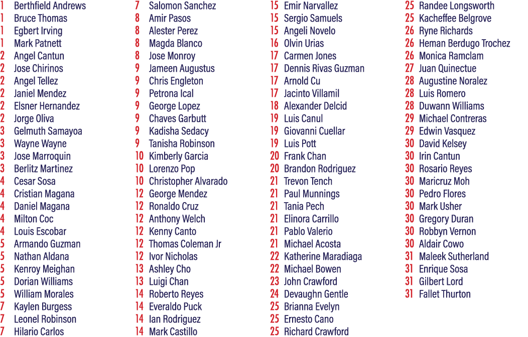 1 Berthfield Andrews 1 Bruce Thomas 1 Egbert Irving 1 Mark Patnett 2 Angel Cantun 2 Jose Chirinos 2 Angel Tellez 2 Ja...