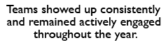 Teams showed up consistently and remained actively engaged throughout the year. 