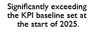 Significantly exceeding the KPI baseline set at the start of 2025. 